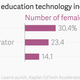Image for article titled Women are catching up to tech bros in one corner of Silicon Valley